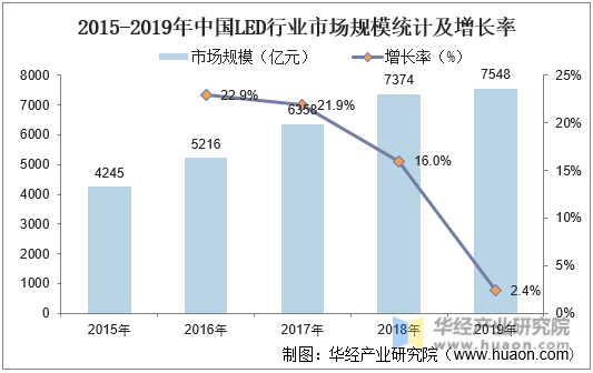 2015-2019年中国LED行业市场规模统计及增长率