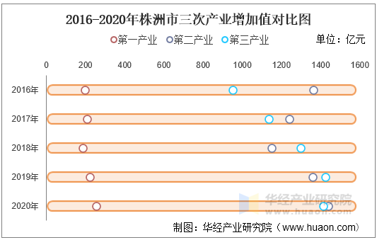 2016-2020年株洲市三次产业增加值对比图