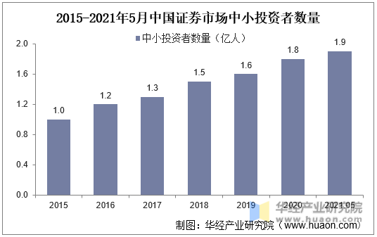 2015-2021年5月中国证券市场中小投资者数量