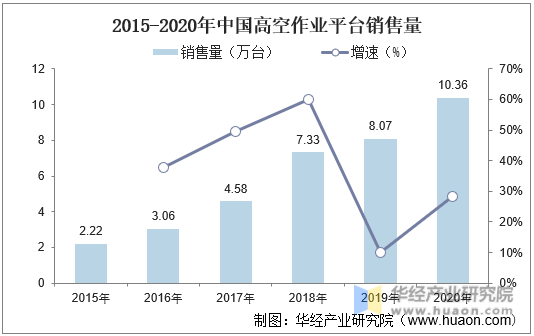 2015-2020年中国高空作业平台销售量