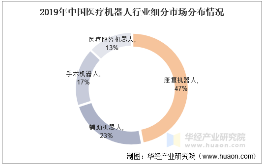 2019年中国医疗机器人行业细分市场分布情况