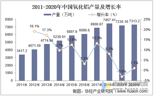 2011-2020年中国氧化铝产量及增长率