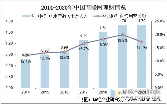 2014-2020年中国互联网理财情况