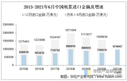 2015-2021年6月中国纸浆进口金额及增速