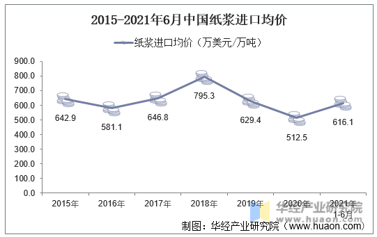 2015-2021年6月中国纸浆进口均价