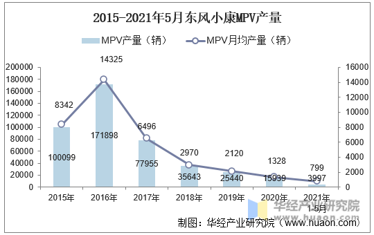 2015-2021年5月东风小康MPV产量
