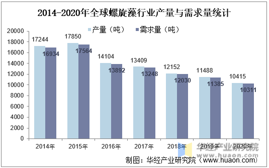 2014-2020年全球螺旋藻行业产量与需求量统计