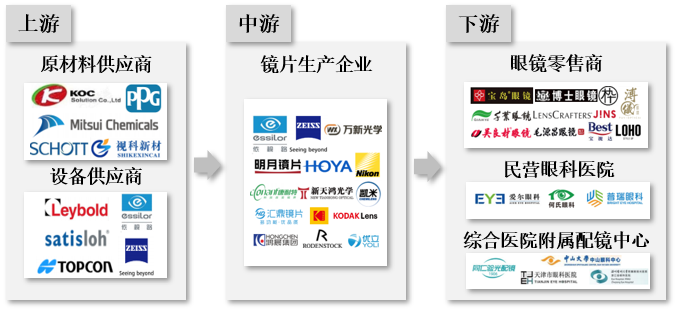 中国镜片行业产业链