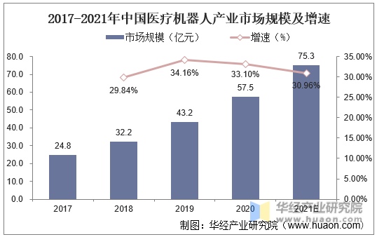 2017-2021年中国医疗机器人产业市场规模及增速