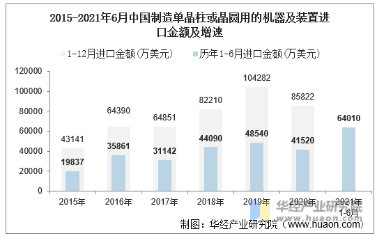 2015-2021年6月中国制造单晶柱或晶圆用的机器及装置进口金额及增速