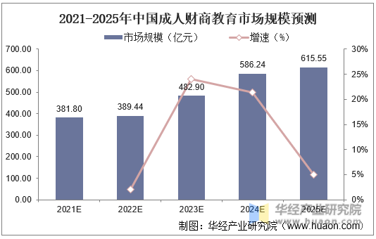 2021-2025年中国成人财商教育市场规模预测