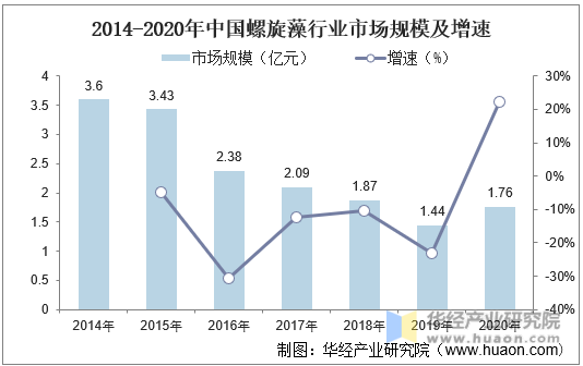 2014-2020年中国螺旋藻行业市场规模及增速