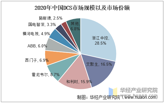2020年中国DCS市场规模以及市场份额
