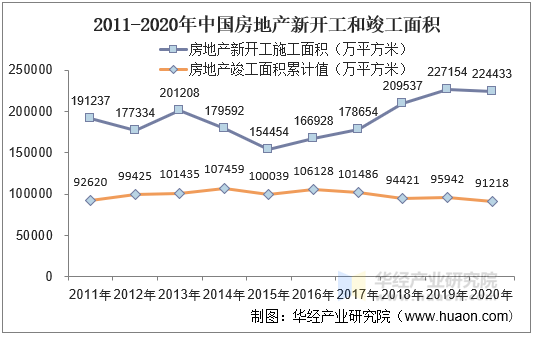 2011-2020年中国房地产新开工和竣工面积