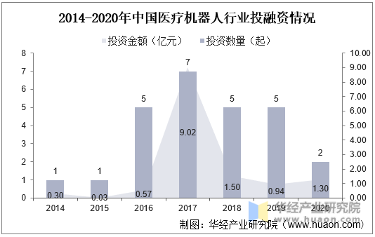 2014-2020年中国医疗机器人行业投融资情况