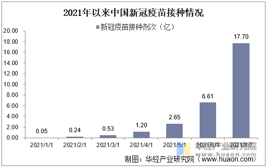 2021年以来中国新冠疫苗接种情况