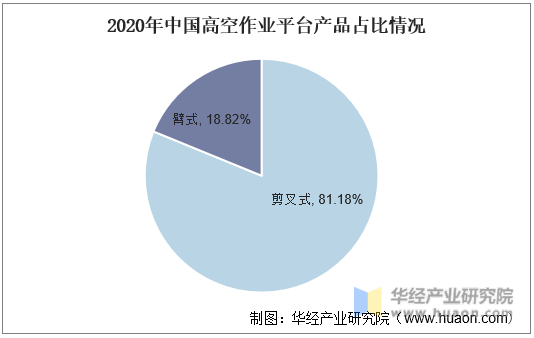 2020年中国高空作业平台产品占比情况