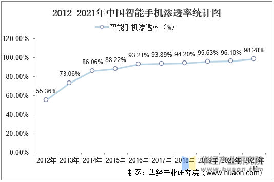2012-2021年中国智能手机渗透率统计图