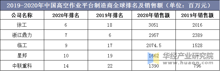 2019-2020年中国高空作业平台制造商全球排名及销售额