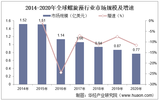 2014-2020年全球螺旋藻行业市场规模及增速