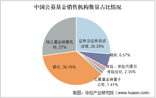 中国公募基金销售机构数量占比情况