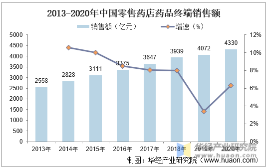2013-2020年中国零售药店药品终端销售额