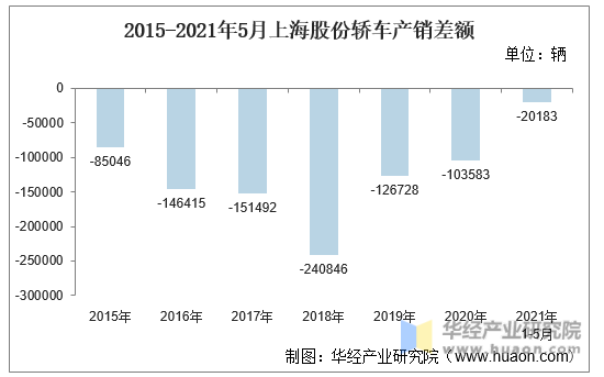 2015-2021年5月上海股份轿车产销差额