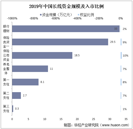 2019年中国长线资金规模及入市比例