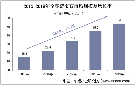 2015-2019年全球蓝宝石市场规模及增长率