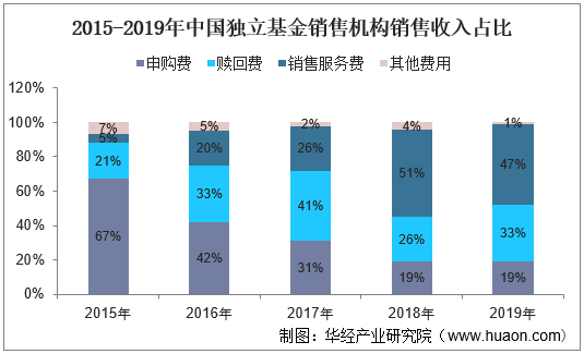 2015-2019年中国独立基金销售机构销售收入占比