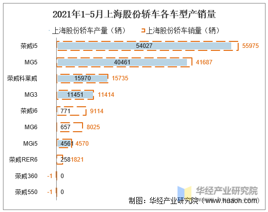 2021年1-5月上海股份轿车各车型产销量