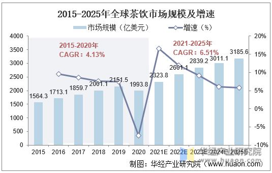 2015-2025年全球茶饮市场规模及增速