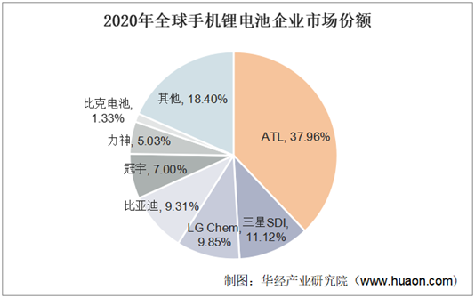 2020年全球手机锂电池企业市场份额