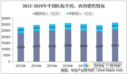 2013-2019年中国医院中药、西药销售情况