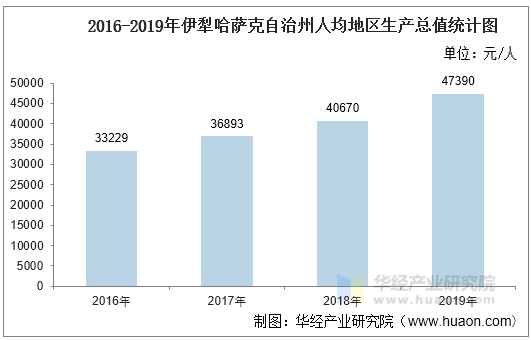 2016-2019年伊犁哈萨克自治州人均地区生产总值统计图
