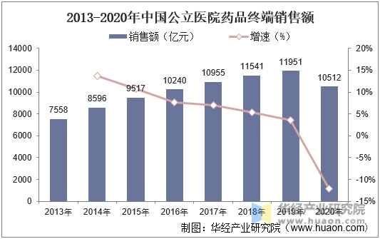 2013-2020年中国公立医院药品终端销售额