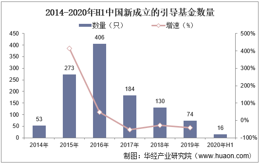 2014-2020年H1中国新成立的引导基金数量