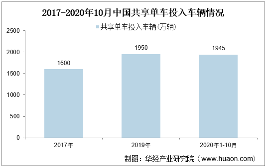 2017-2020年10月中国共享单车投入车辆情况