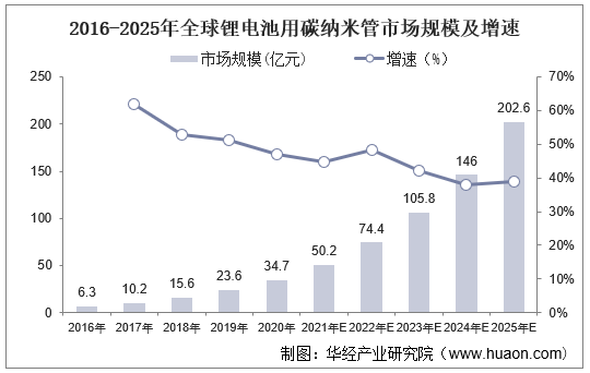 2016-2025年全球锂电池用碳纳米管市场规模及增速