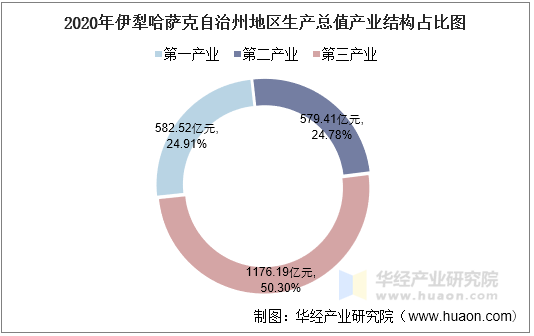2020年伊犁哈萨克自治州地区生产总值产业结构占比图