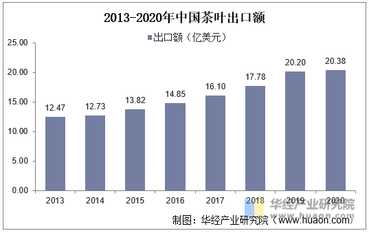 2013-2020年中国茶叶出口额