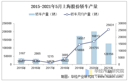 2015-2021年5月上海股份轿车产量