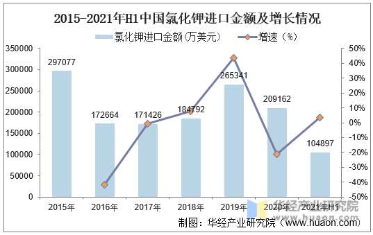 2015-2021年H1中国氯化钾进口金额及增长情况