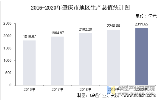 2016-2020年肇庆市地区生产总值统计图