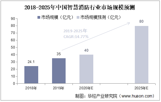 2018-2025年中国智慧消防行业市场规模预测
