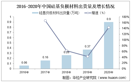 2016-2020年中国硅基负极材料出货量及增长情况