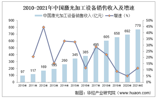 2010-2021年中国激光加工设备销售收入及增速
