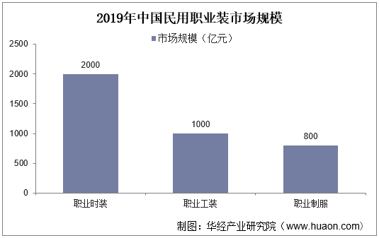 2019年中国民用职业装市场规模