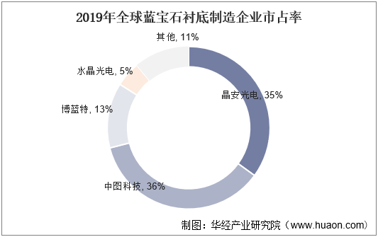 2019年全球蓝宝石衬底制造企业市占率