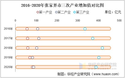 2016-2020年张家界市三次产业增加值对比图